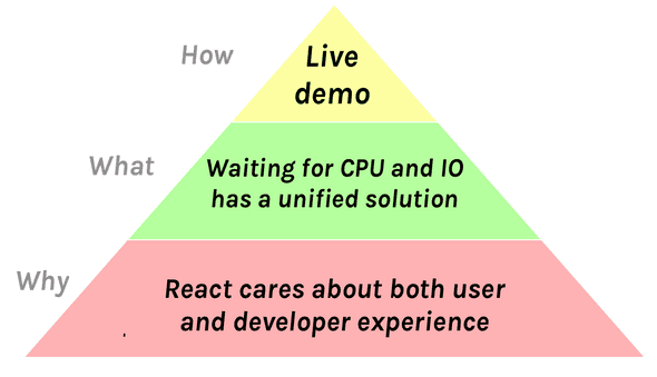 怎麼做：「現場示範」。什麼：「等待 CPU 和 IO 有了統一的解法」。為何：「React 在乎使用者以及開發者」。