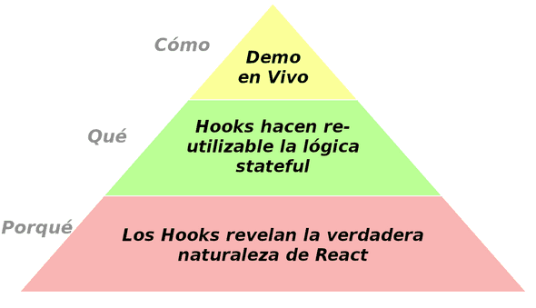 Cómo: “Demo en vivo”. Qué: “Hooks hacen re-utilizable la lógica stateful.” Porqué: “Los Hooks revelan la verdadera naturaleza de React”.