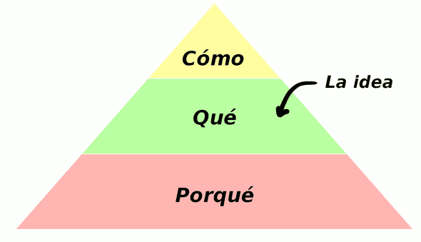 Pirámide: “Cómo” está encima de “Qué”. “Qué” está encima de “Porqué”.