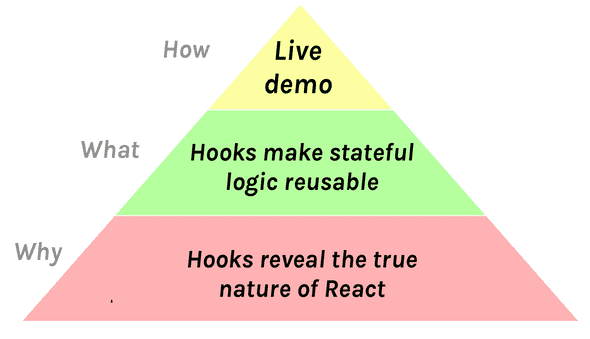 怎麼做：「現場示範」。什麼：「Hooks 讓狀態邏輯 (stateful logic) 能夠重複使用」。為何：「Hooks 揭露了 React 的真正自然生態」。