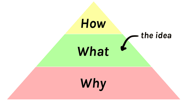 Pyramide : « Comment » est au-dessus de « Quoi », et « Quoi » est au-dessus de « Pourquoi ».